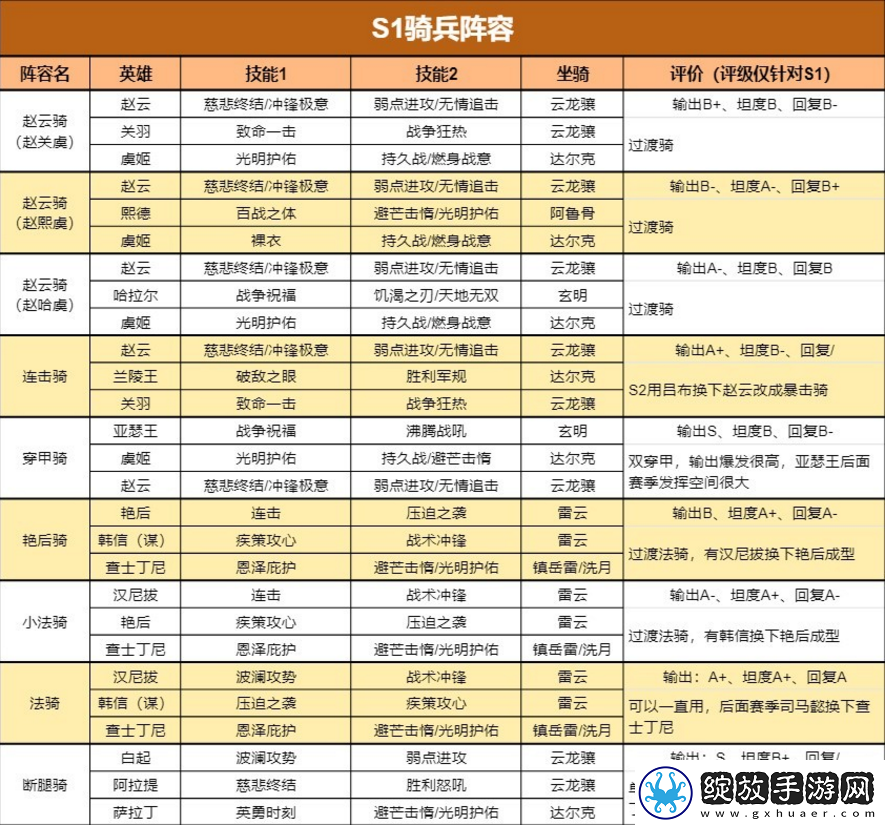 重返帝国S1最新四大兵种阵容给如何搭配