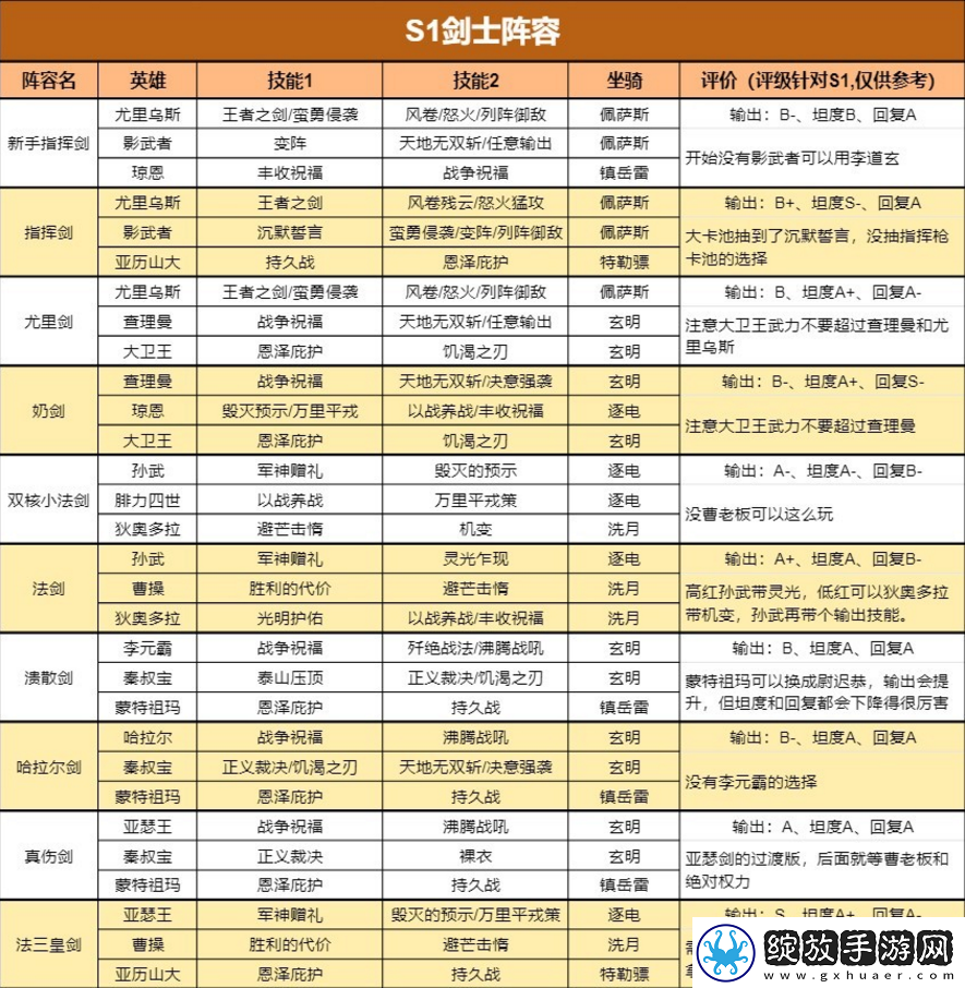 重返帝国S1最新四大兵种阵容给如何搭配