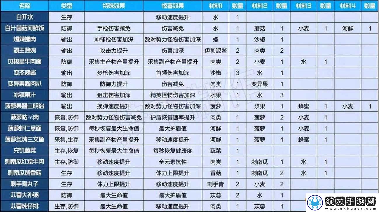 星球探险家食物有什么用