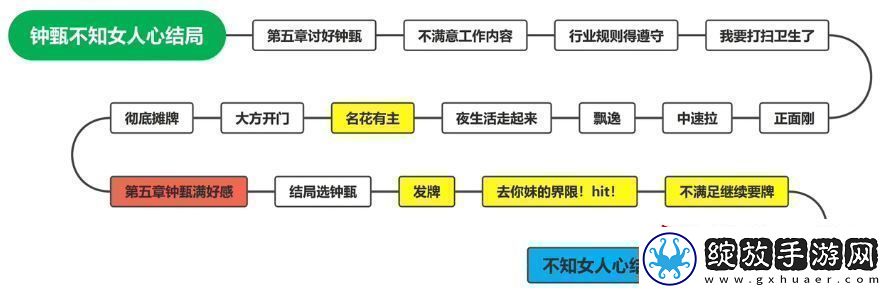 钟甄所有结局介绍