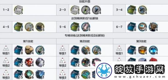 明日方舟维娜维多利亚技能升级需要什么材料