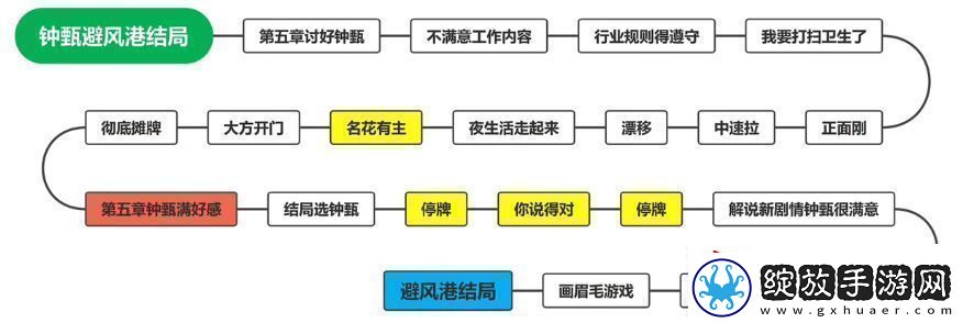钟甄所有结局介绍