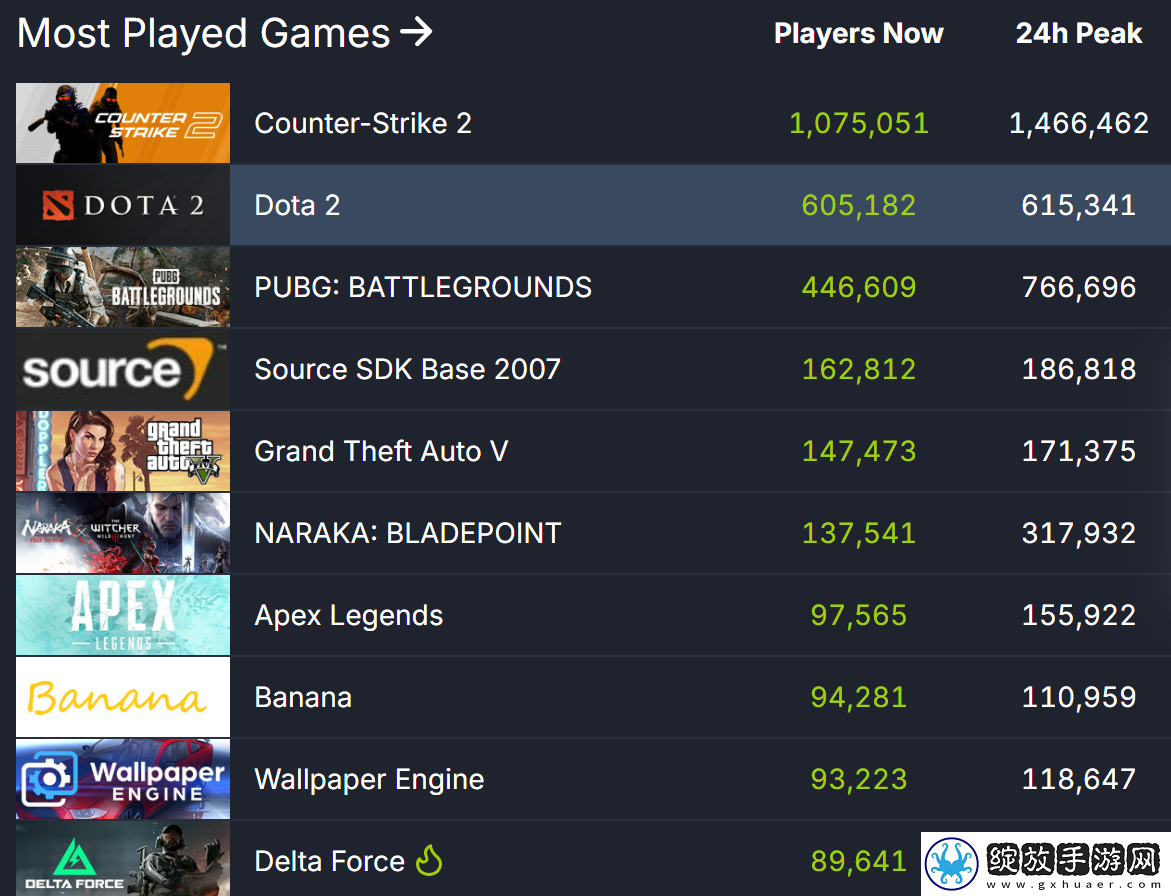 三角洲行动Steam峰值8.9万