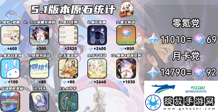 原神5.1版本可以获得多少个原石