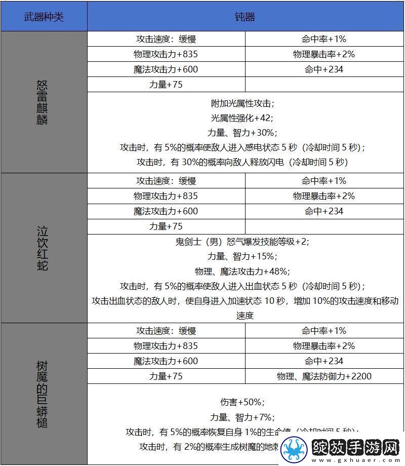 DNF手游65版本新增史诗钝器属性一览