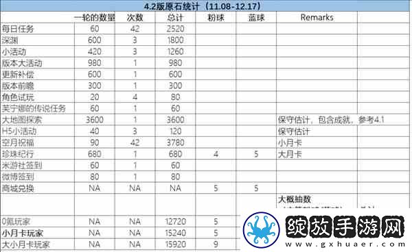 原神4.2版本原石数量统计