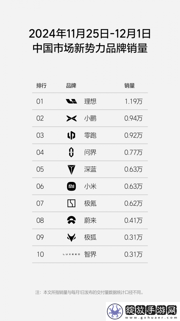 理想蝉联榜首
