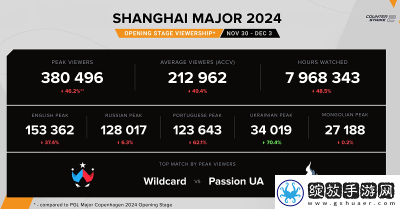 2024上海Major开幕赛阶段