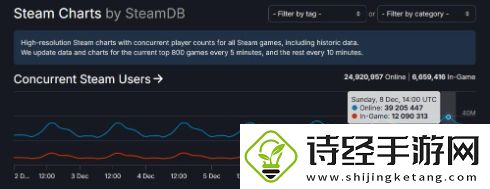 新纪录！Steam同时在线人数突破3900万