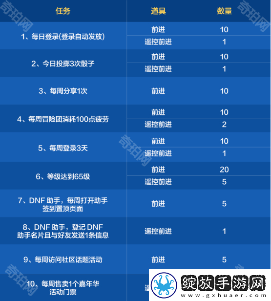 DNF手游环游天界列车活动前进动力怎么获得