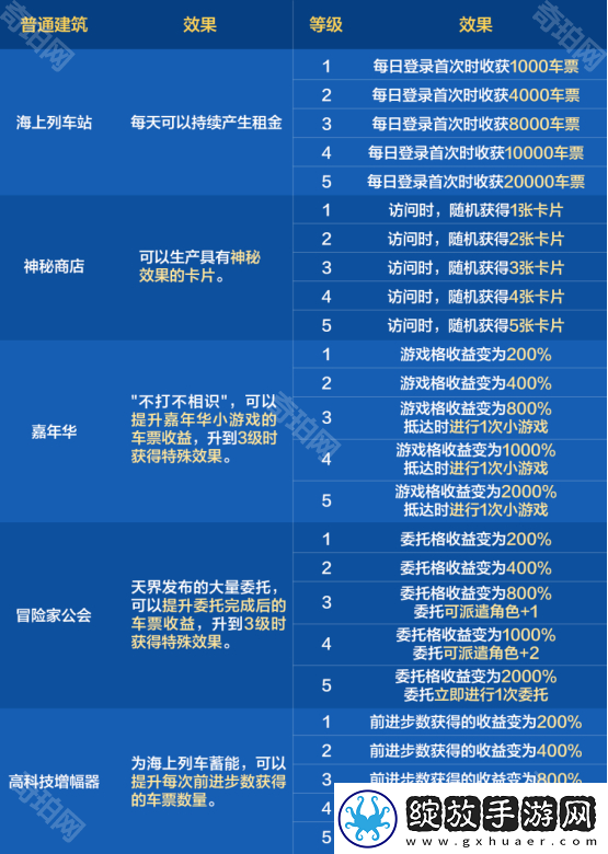 DNF手游环游天界列车活动建筑有哪些效果
