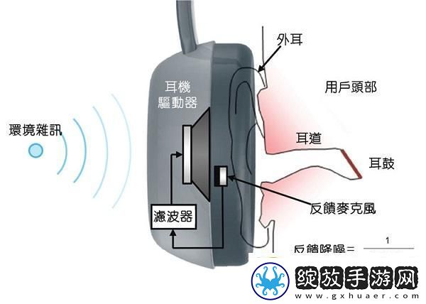 “数字降噪”与“主动降噪”