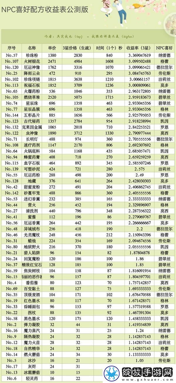 原创诺弗兰物语配方秒金表