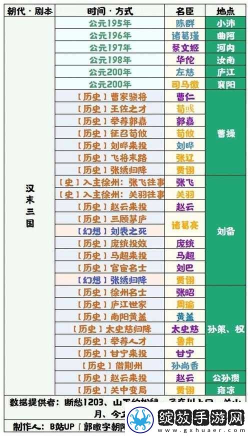 无悔华夏大汉名臣全汇总及新版本新增名臣详细介绍一览