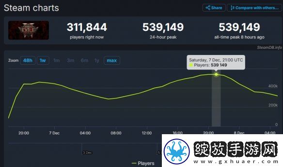 流放之路2Steam最高同时在线人数接近54万