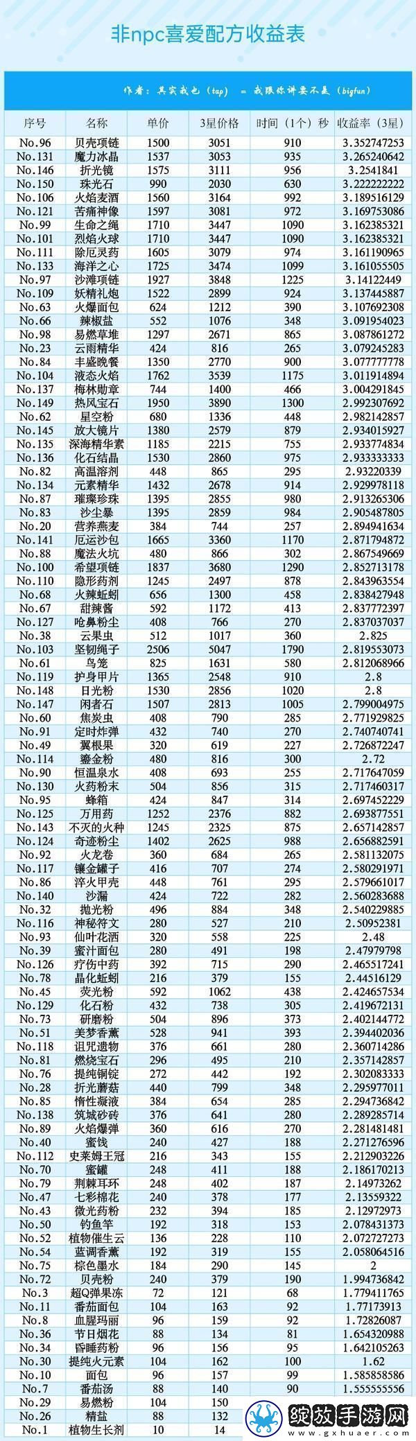 原创诺弗兰物语配方秒金表