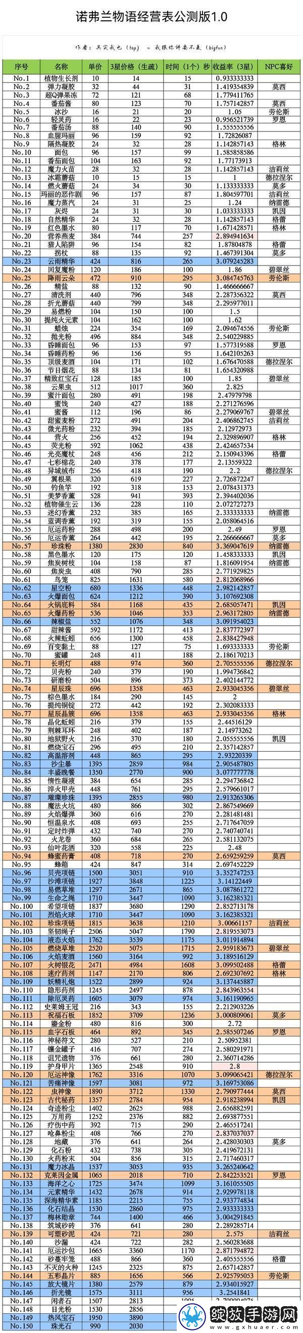 原创诺弗兰物语配方秒金表