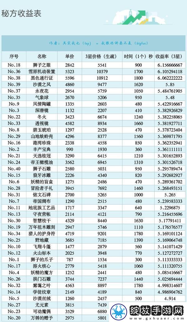 原创诺弗兰物语配方秒金表