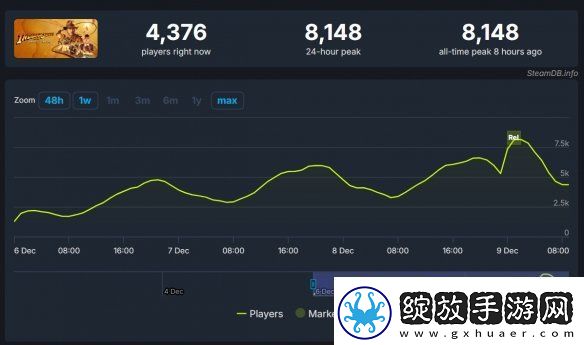 夺宝奇兵已经创下12138名同时在线人数历史峰值
