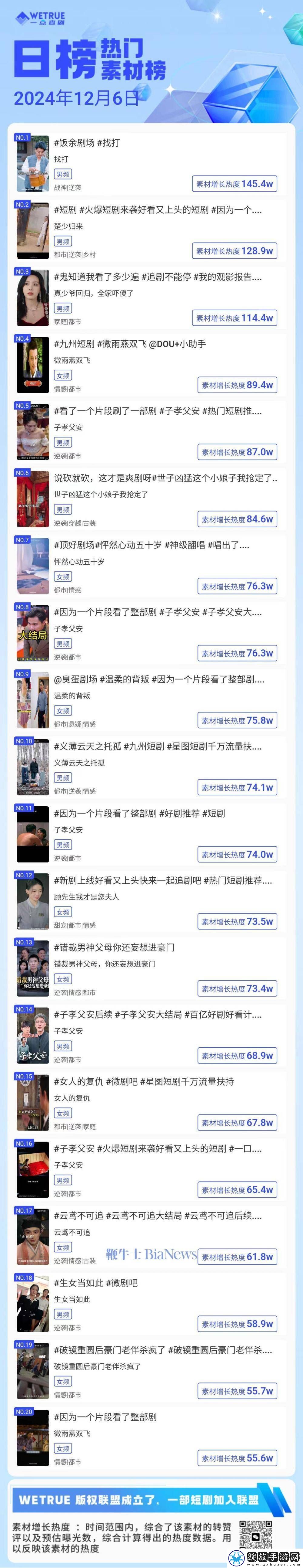 12月6日短剧热度榜揭晓