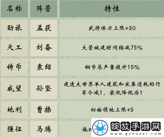 三国群英传鸿鹄霸业阵营选择攻略
