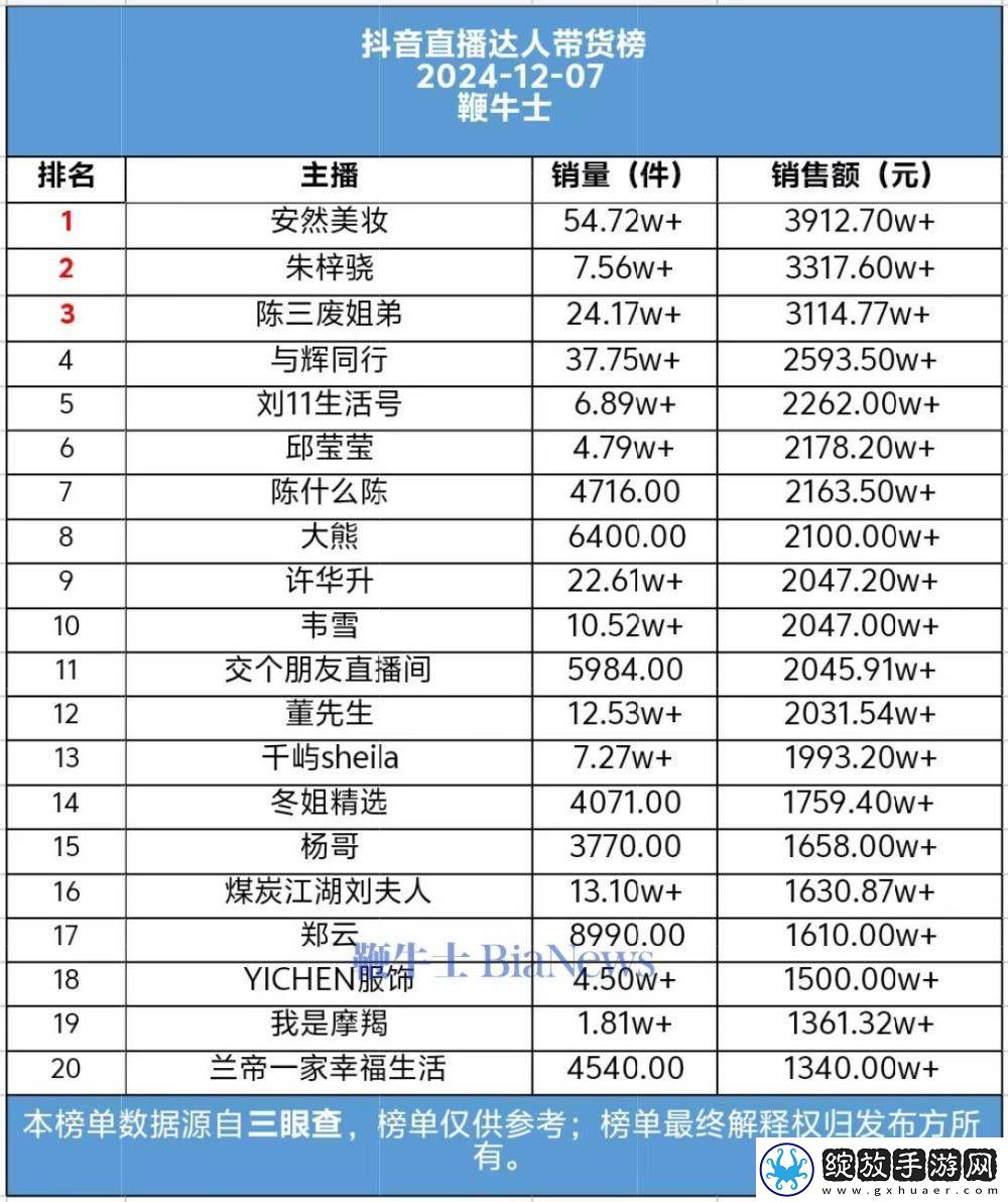 抖音12月7日带货日榜揭晓