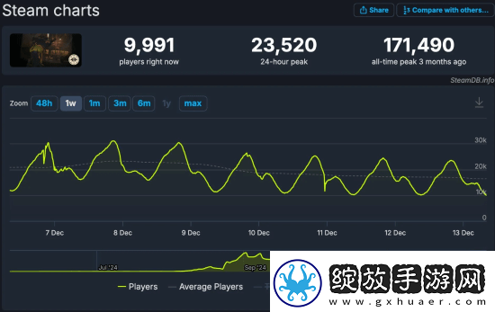 V社新作Deadlock同时在线跌破1万人！游玩时间太长