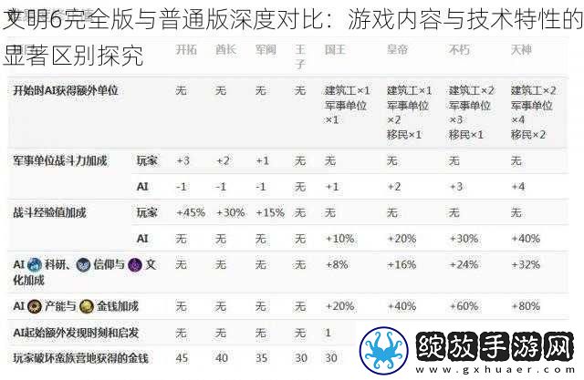 文明6完全版与普通版深度对比