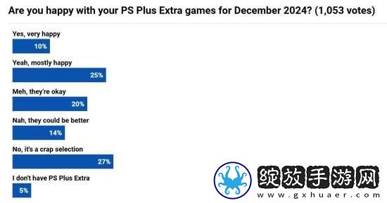 外媒调查本月PS+会免游戏满意度