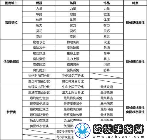 仙境传说RO新启航各城市附魔部位一览表