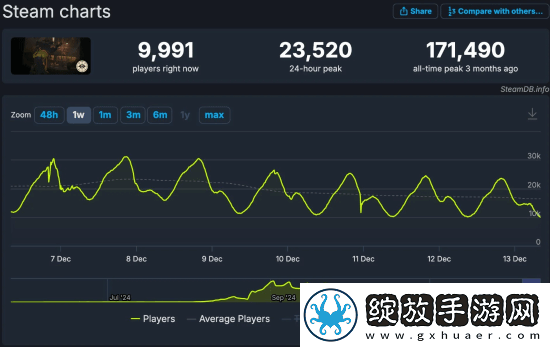 V社新作Deadlock同时在线跌破1万人