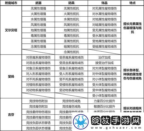 仙境传说RO新启航各城市附魔部位一览表