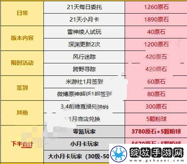 原神3.3版本可以攒多少原石