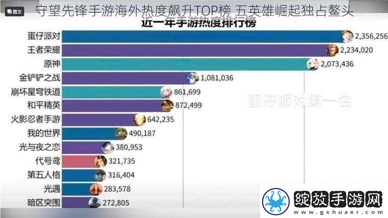 守望先锋手游海外热度飙升TOP榜五英雄崛起独占鳌头