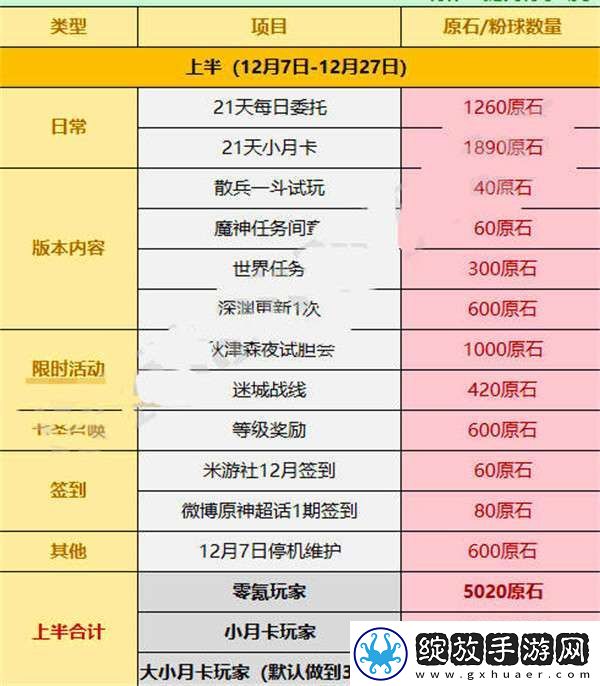 原神3.3版本可以攒多少原石