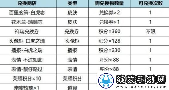 王者荣耀虎麟征祥皮肤祈愿兑换商店兑换奖励汇总分享