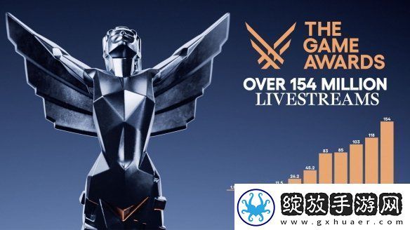 史上观看人数最多的TGA！今年TGA全球直播量破54亿
