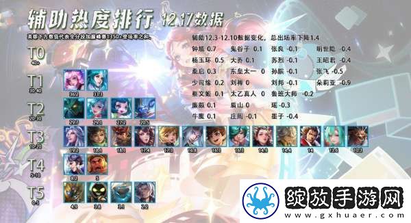 12.18辅助热度排行
