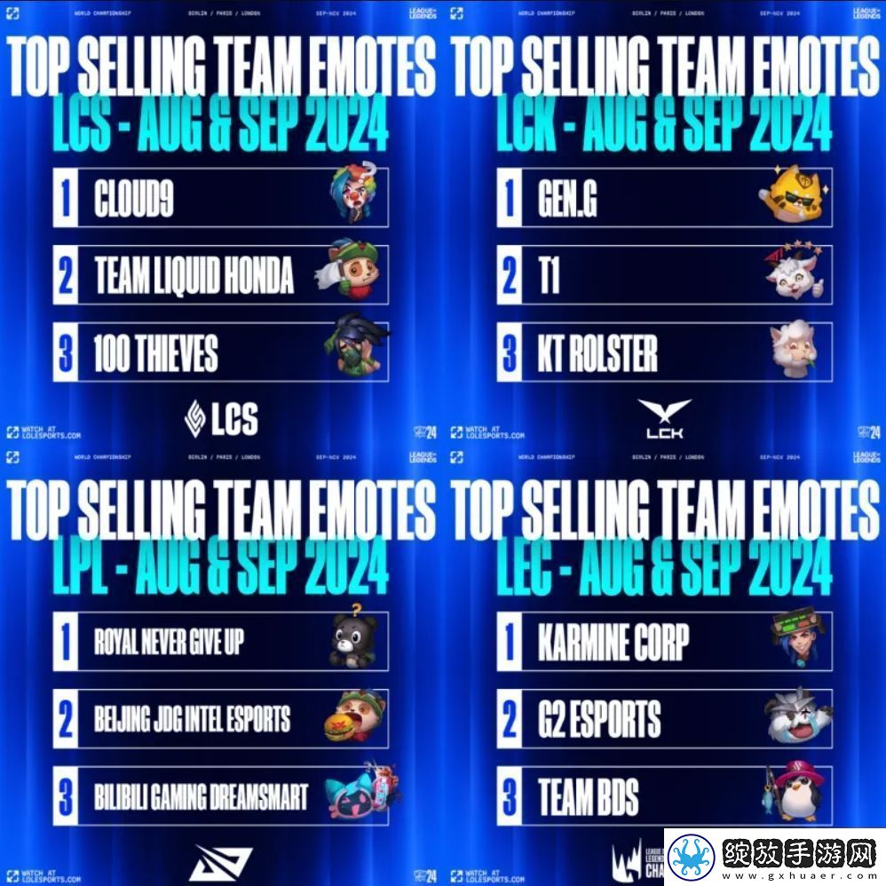 拳头公布各个赛区战队表情销量TOP3