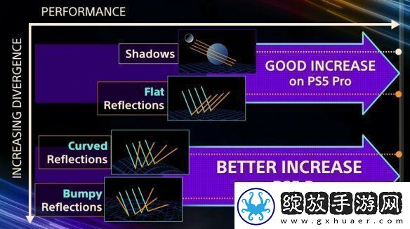 索尼证实PS5Pro使用特制GPU与AMD合作研发AI可能性