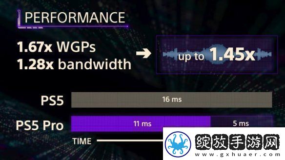 索尼证实PS5Pro使用特制GPU与AMD合作研发AI可能性