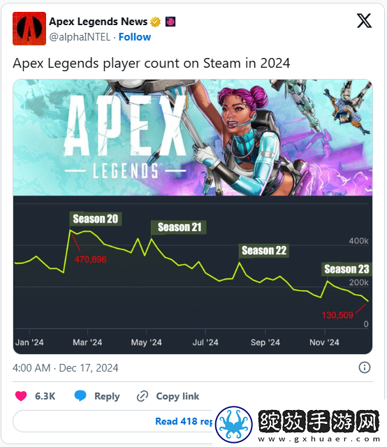 Apex英雄游玩热度三年来最低点！人数峰值暴跌