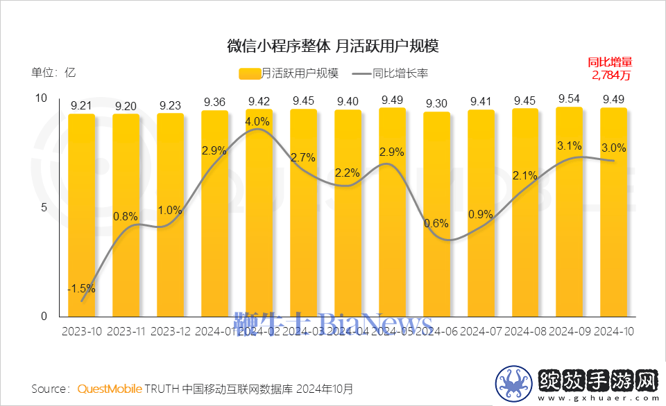 微信小程序用户突破9亿大关