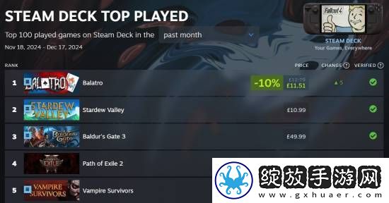 小丑牌登顶SteamDeck游玩榜