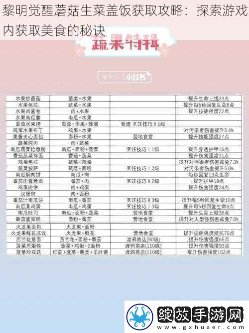 黎明觉醒蘑菇生菜盖饭获取攻略