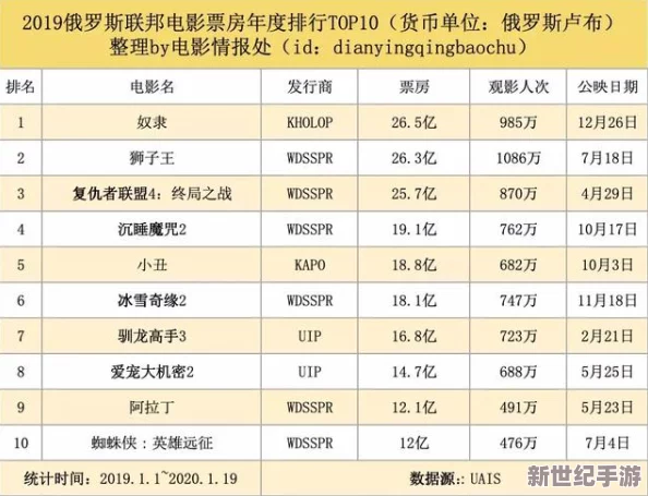 欧美特一级片最新消息全球电影市场回暖