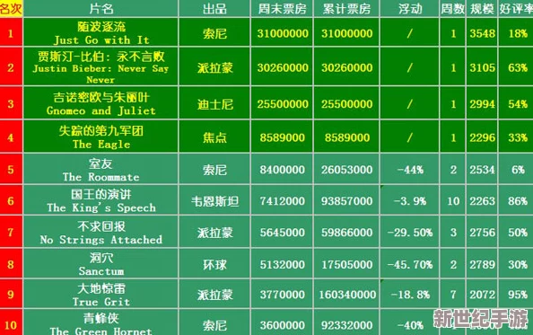 欧美特一级片最新消息全球电影市场回暖