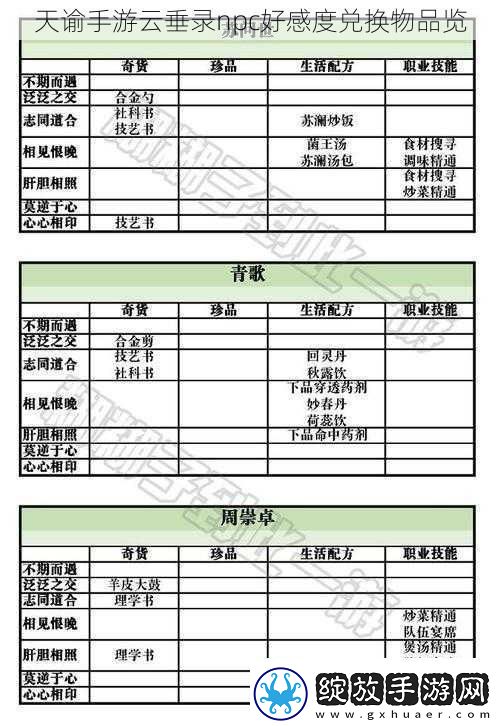 天谕手游云垂录npc好感度兑换物品览