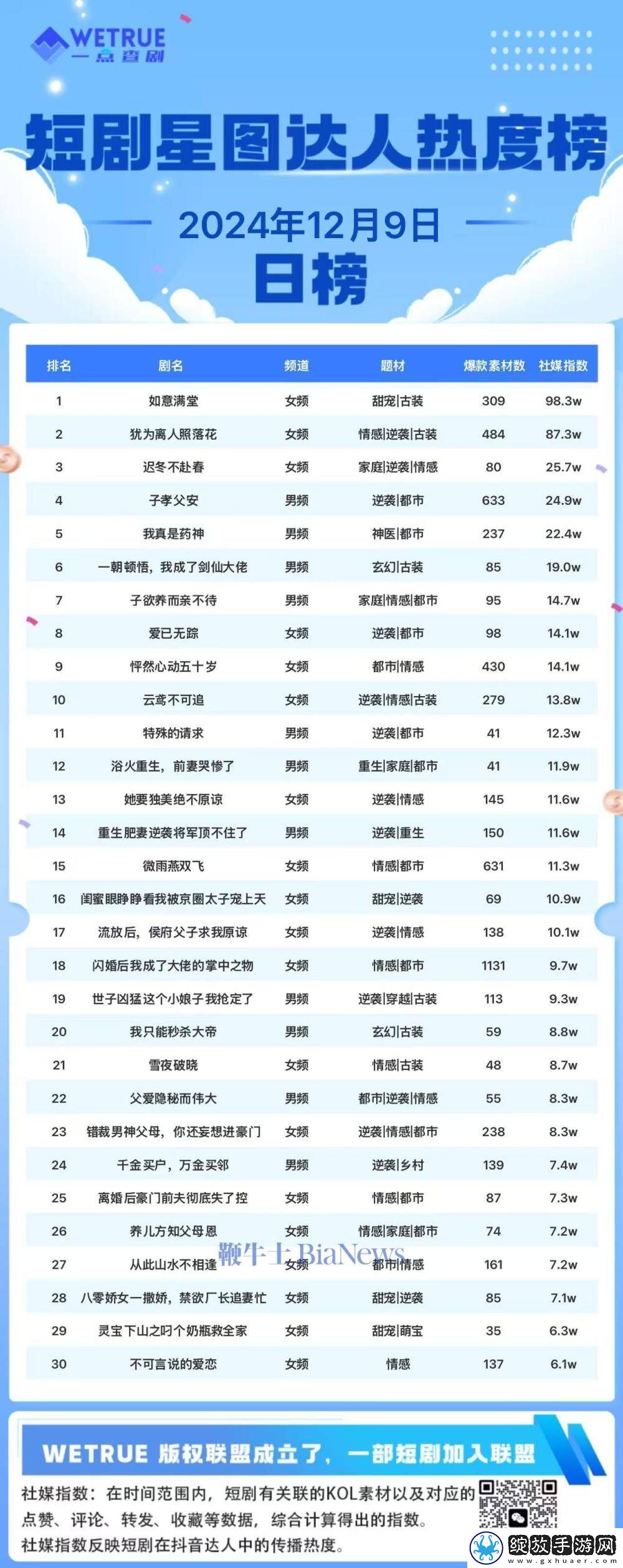 12月9日短剧热度榜揭晓