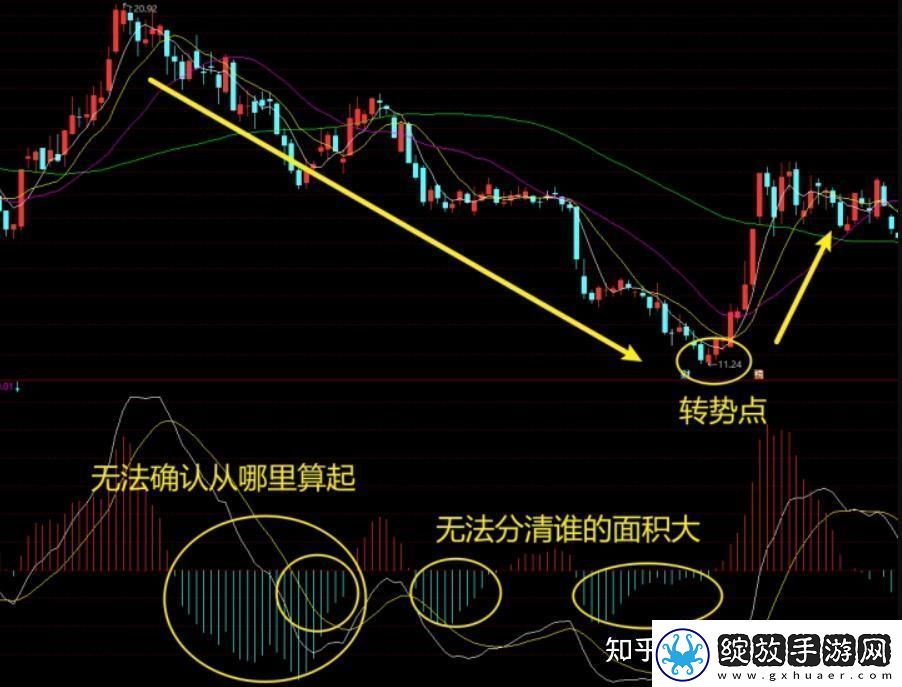 MACD去掉柱状线